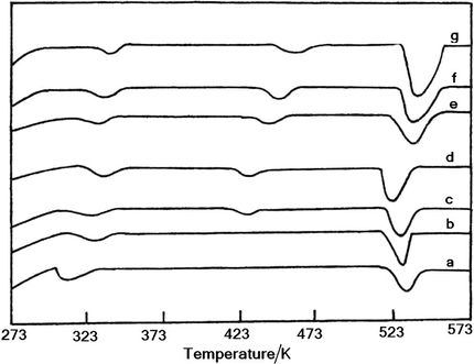 DSC curves of (AgI)4−2x(CdI2)xKI and (AgI)4−x(CuI)xKI samples: (a) x = 0, (b) (AgI)3.8(CdI2)0.1KI, (c) (AgI)3.6(CdI2)0.2KI, (d) (AgI)3.2(CdI2)0.4KI, (e) (AgI)3.9(CuI)0.1KI, (f) (AgI)3.8(CuI)0.1KI, g. (AgI)3.6(CuI)0.4KI.