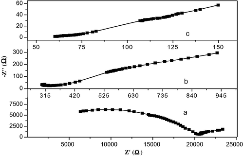 Complex impedance plots of (AgI)4−2x(CdI2)xKI and (AgI)4−x(CuI)xKI samples: (a) x = 0, (b) (AgI)3.4(CdI2)0.3KI and (c) (AgI)3.7(CuI)0.3KI.