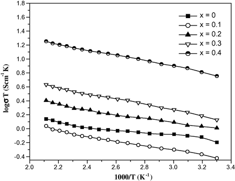Ionic conductivity at 1 kHz of (AgI)4−2x(CdI2)xKI samples as a function of temperature.