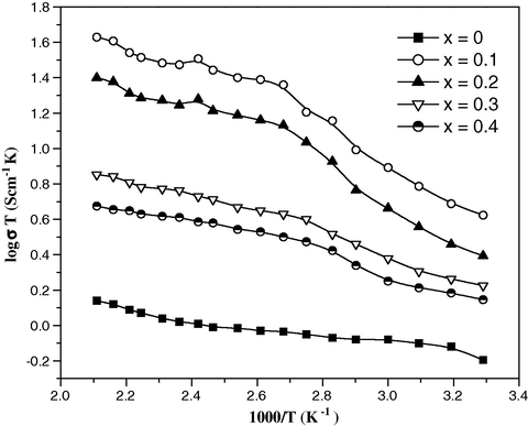 Ionic conductivity at 1 kHz of (AgI)4−x(CuI)xKI samples as a function of temperature.