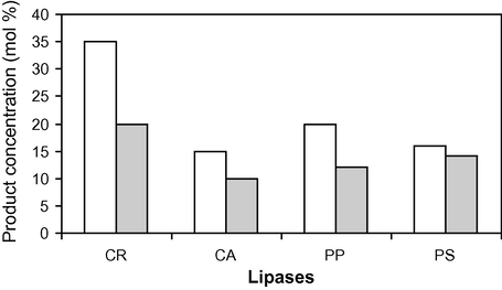 Lipase screening on transesterification of palm oil, a loading 300 mg free lipase, 1.0 g methanol, 1.0 g water, 10 g palm oil, a stirring rate of 800 rpm and a 1-h reaction at 37 °C. (□) Methylesters and (▪) free fatty acids.