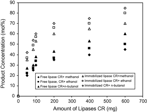 Effect of enzyme loading on transesterification of palm oil 1.0 g water, 10 g palm oil, a stirring rate of 800 rpm and a 1 h reaction at 37 °C. (♦) Free lipase CR, 1 g of methanol. (Δ) Immobilized lipase CR, 1.0 g of methanol. (▪) Free lipase CR, 1 g of ethanol (□) Immobilized lipase CR, 1 g of ethanol. (▴) Free lipase CR, 1 g of n-butanol (◊) Immobilized lipase CR, 1 g of n-butanol.