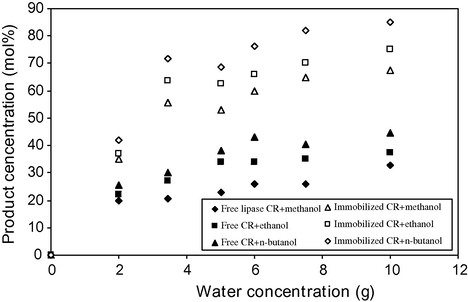 Effect of water concentration on immobilized lipase catalyzed transesterification of palm oil, subject to a loading of 10 of activated carbon and palm oil, a stirring rate of 800 rpm and a 1 h reaction at 37 °C. (♦) Free lipase CR, 1 g of methanol. (Δ) Immobilized lipase CR, 1.0 g of methanol. (▪) Free lipase CR, 1 g of ethanol (□) Immobilized lipase CR, 1 g of ethanol. (▴) Free lipase CR, 1 g of n-butanol (◊) Immobilized lipase CR, 1 g of n-butanol.