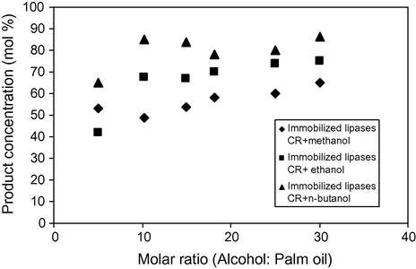 Effect of alcohol concentration on immobilized lipase catalyzed transesterification of palm oil, subject to a loading of 10 g activated of palm oil, a stirring rate of 800 rpm and a 1 h reaction at 37 °C. (♦) Immobilized lipase CR, 1.0 g of methanol. (▪) Immobilized lipase CR, 1 g of ethanol. (▴) Immobilized lipase CR, 1 g of n-butanol.