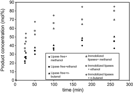 Time course of the transesterification of palm oil, subject to a loading of 10 g of activated carbon, a stirring rate of 800 rpm for at 37 °C. (♦) Free lipase CR, 1 g of methanol. (Δ) Immobilized lipase CR, 1.0 g of methanol. (▪) Free lipase CR, 1 g of ethanol (□) Immobilized lipase CR, 1 g of ethanol. (▴) Free lipase CR, 1 g of n-butanol (◊) Immobilized lipase CR, 1 g of n-butanol.