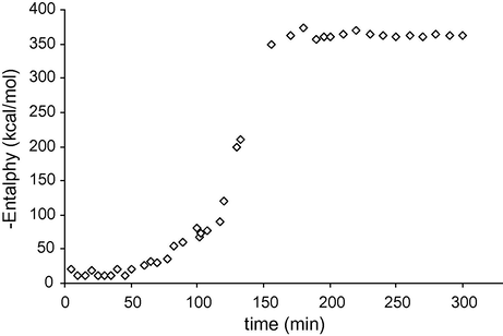 Enthalpy development in the production of biodiesel.