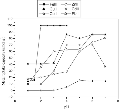 Metal uptake capacity (μmol g−1) as a function of pH using SCB.