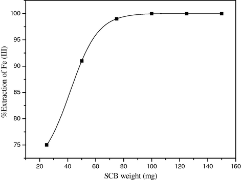 Effect of SCB weight on % extraction of Fe(III).