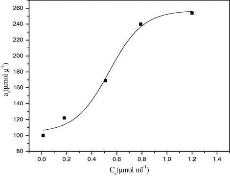 Adsorption isotherm of Fe(III) using SCB phase.