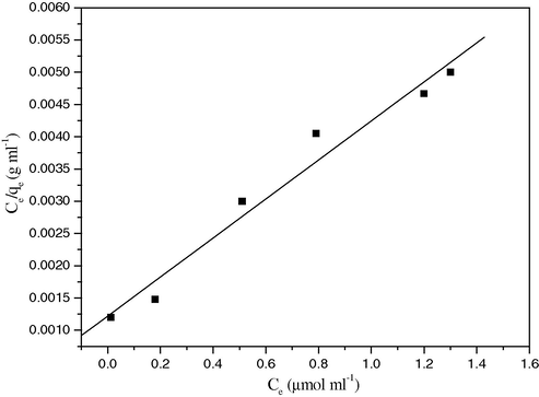 Langmuir plot for the sorption of Fe(III) on SCB at constant temperature.