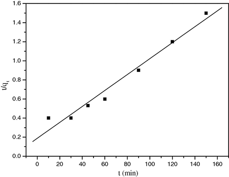 Pseudo-second-order kinetic plot for the sorption of Fe(III) on SCB.