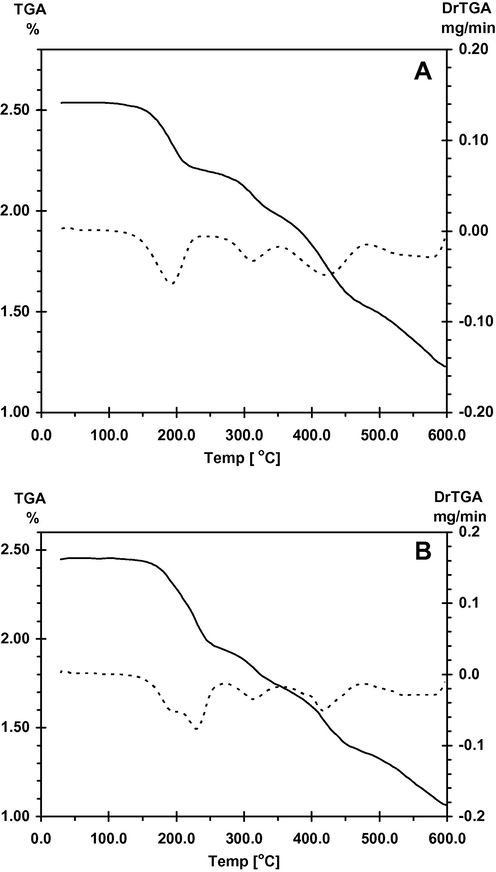 TGA/DTG curves of: (A) [(BDMAENDI)(DCQ)] and (B) [(BDMAENDI)(DBQ)] CT complexes.