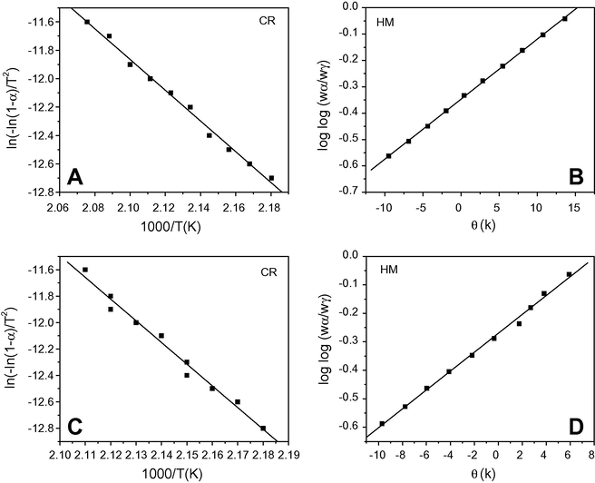 Kinetic diagrams of Coats–Redfern (CR) and Horowitz–Metzger (HM) equations for: (A and B) [(BDMAENDI)(DCQ)] and (C and D) [(BDMAENDI)(DBQ)] CT complexes.