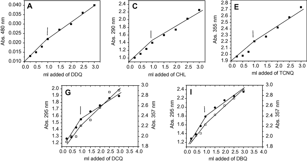 Photometric titration curves for: (A) BHENDI/DDQ, (C) BHENDI/CHL, (E) BHENDI/TCNQ, (G) BHENDI/DCQ and (I) BHENDI/DBQ systems.
