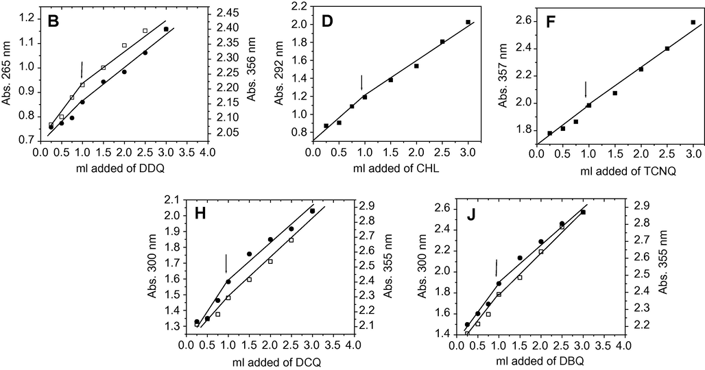 Photometric titration curves for: (B) BDMAENDI/DDQ, (D) BDMAENDI/CHL, (F) BDMAENDI/TCNQ, (H) BDMAENDI/DCQ and (J) BDMAENDI/DBQ systems.