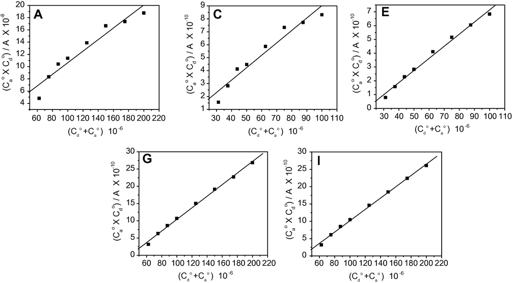 The plot of ( C d o + C a o ) against C d o · C a o / A for the (A) BHENDI/DDQ, (C) BHENDI/CHL, (E) BHENDI/TCNQ, (G) BHENDI/DCQ and (I) BHENDI/DBQ systems.