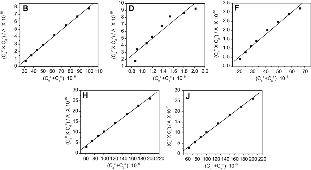 The plot of ( C d o + C a o ) against C d o · C a o / A for the (B) BDMAENDI/DDQ, (D) BDMAENDI/CHL, (F) BDMAENDI/TCNQ, (H) BDMAENDI/DCQ and (J) BDMAENDI/DBQ systems.