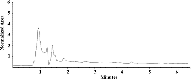 Chromatogram of blank.