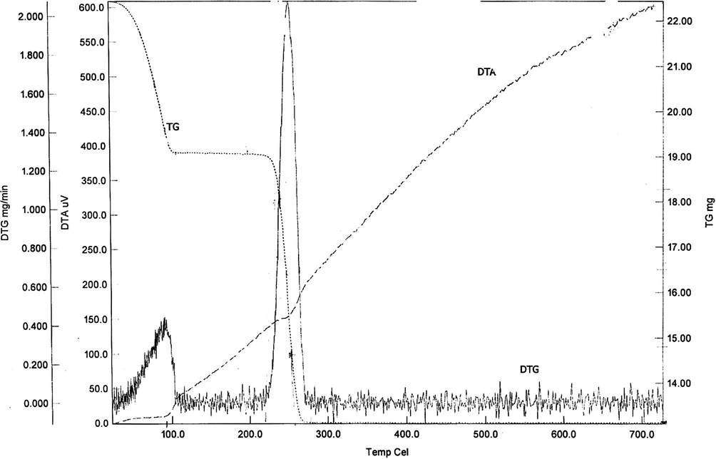 TG/DTA of complex 1 [ReO(OH)(H2O)4]S2O8 showing the weight loss steps.