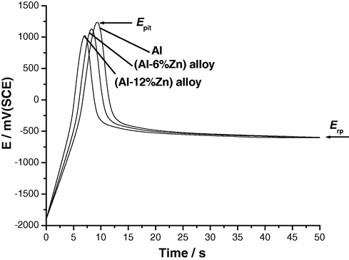E/t curves recorded for the three Al samples in 0.04 M KSCN solution at an applied anodic current density (ja) of 50 μA cm−2 at 25 °C.