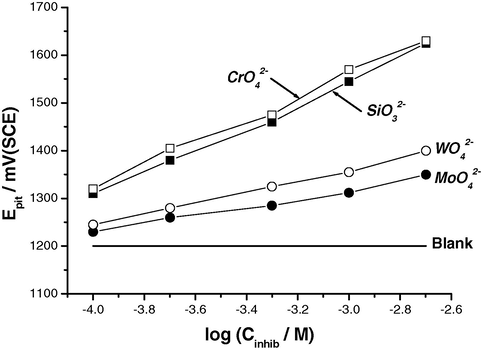 Relationship between Epit and the logarithmic concentration of the inhibitors[log (Cinhib/M)] for Al in 0.04 M KSCN solutions at 25 °C.