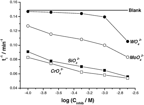 Relation between the rate of pitting initiation, t i − 1 , and log Cinhib for Al in 0.04 M KSCN solutions at 25 °C.