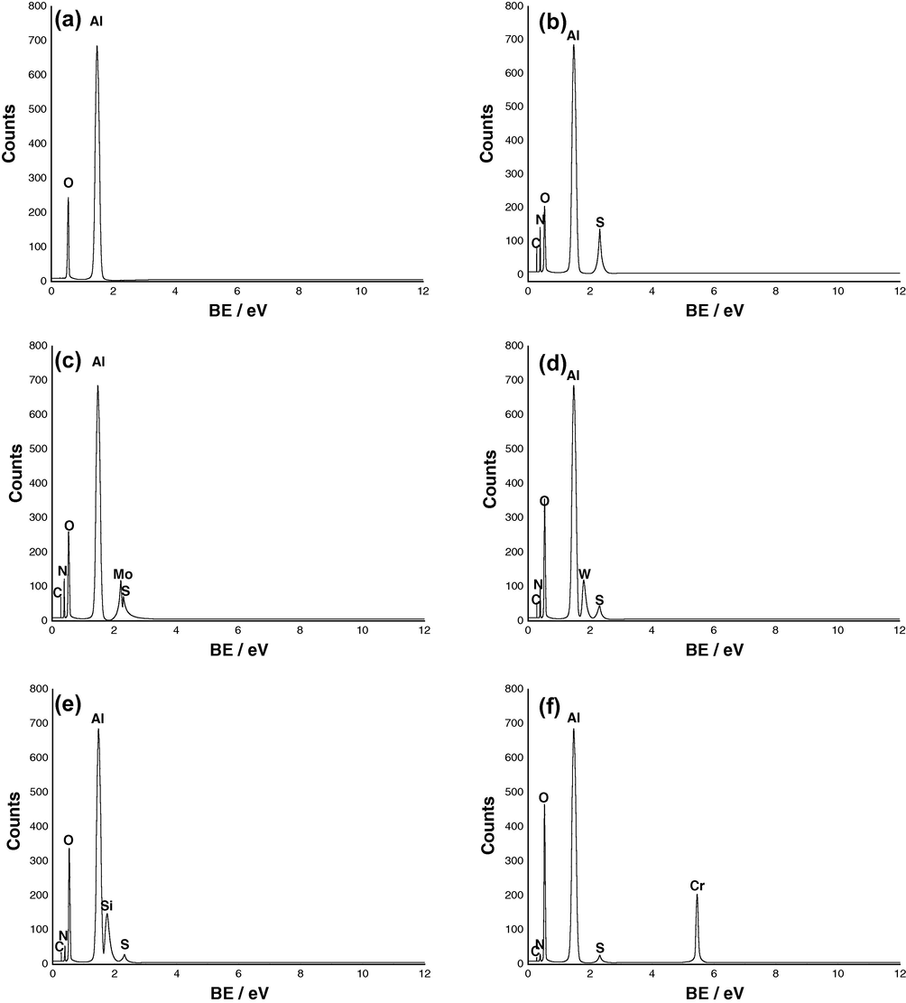 EDX spectra recorded for Al in (a) water and in 0.04 M KSCN solution in the absence (b) and presence of 0.002 M (c) MoO 4 2 − , (d) WO 4 2 − (e) SiO 3 2 − , or (f) CrO 4 2 − anions at 25 °C.