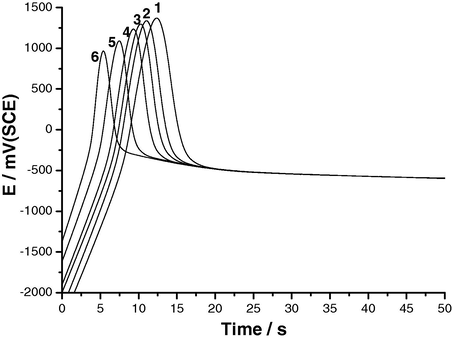 E/t curves recorded for Al in KSCN solutions of various concentrations at ja = 50 μA cm−2 at 25 °C. (1) 0.01 M KSCN; (2) 0.02 M KSCN; (3) 0.03 M KSCN; (4) 0.04 M KSCN; (5) 0.05 M KSCN; (6) 0.06 M KSCN.