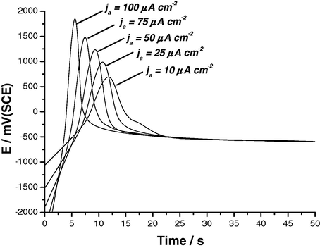 E/t curves recorded for Al in 0.04 M KSCN solutions at different applied anodic current densities at 25 °C.