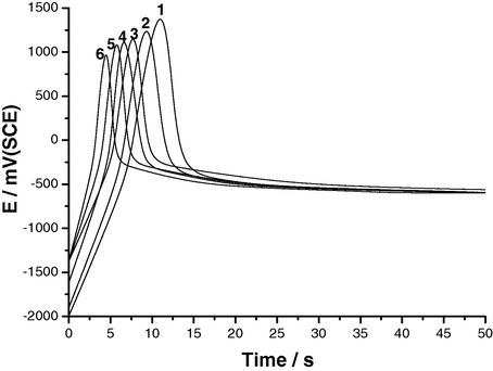 E/t curves recorded for Al in 0.04 M KSCN solutions at ja = 50 μA cm−2 at different temperatures. (1) 15 °C; (2) 25 °C; (3) 35 °C; (4) 45 °C; (5) 55 °C; (6) 65 °C.