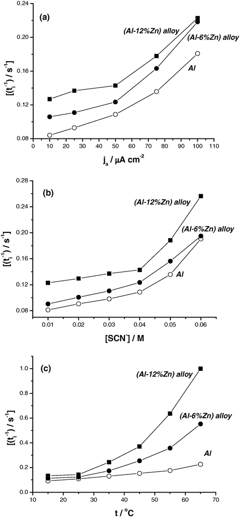 Dependence of the rate of pit nucleation, t i − 1 , for the three samples in KSCN solutions, and (a) ja, (b)[SCN−] or (c) temperature.