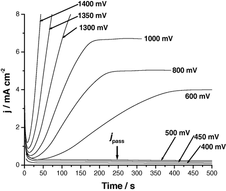 Potentiostatic j/t transients recorded for Al in 0.04 M KSCN solution under the influence of the applied step anodic potential, Es,a, at 25 °C.