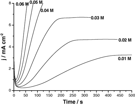 Potentiostatic j/t transients recorded for Al in KSCN solutions of various concentrations at Es,a = 1300 mV at 25 °C.