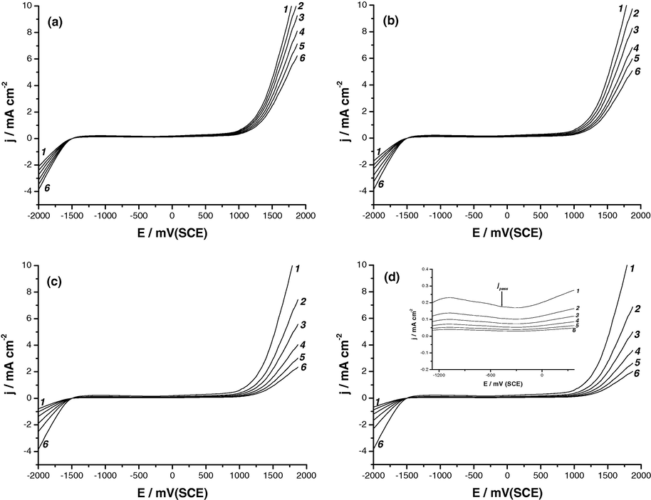 Potentiodynamic anodic polarization curves recorded for Al in 0.04 M KSCN solutions in the absence and presence of various concentrations of (a) Na2MoO4, (b) Na2WO4, (c) Na2SiO3 or (d) K2CrO4 at a scan rate of 0.5 mV s−1 at 25 °C. (1) Blank; (2) 10−4 M Inhib.; (3) 2 × 10−4 M Inhib.; (4) 5 × 10−4 M Inhib.; (5) 10−3 M Inhib.; (6) 2 × 10−3 M Inhib.
