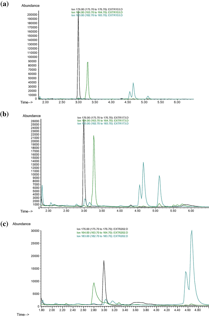 Chromatograms obtained for table deposition residue extracts: 20 min after treatment without cleaning (a) and with ordinary cleaning (b) and seven days after treatment without cleaning (c).