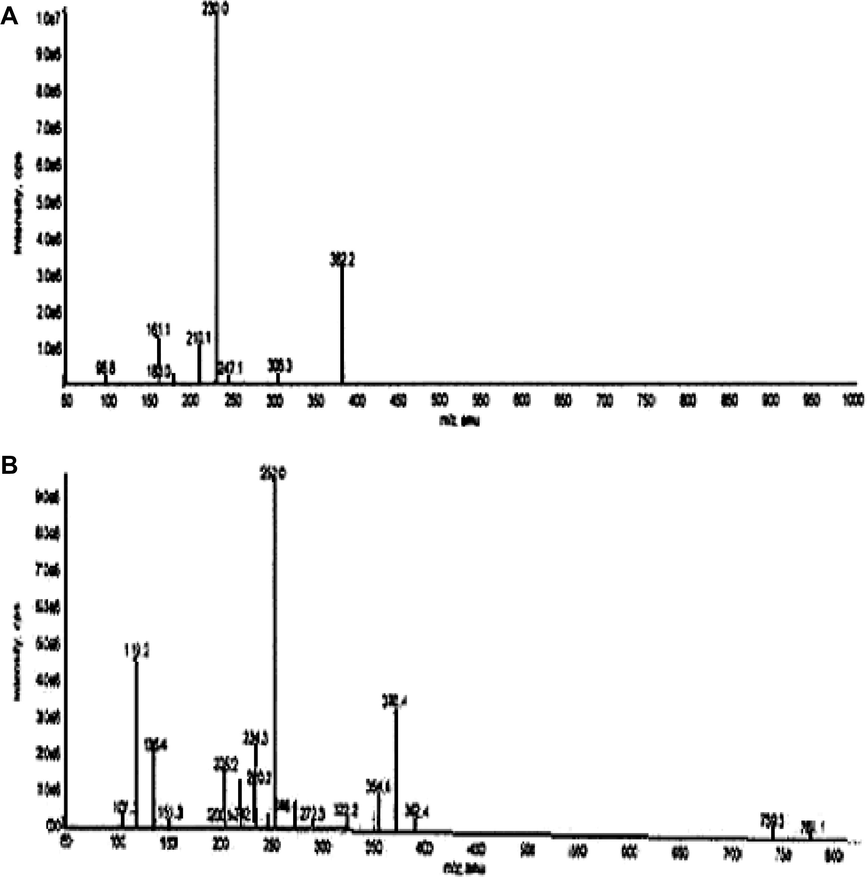 Full scan product ion spectra of pantoprazole (A) and lansoprazole (B).