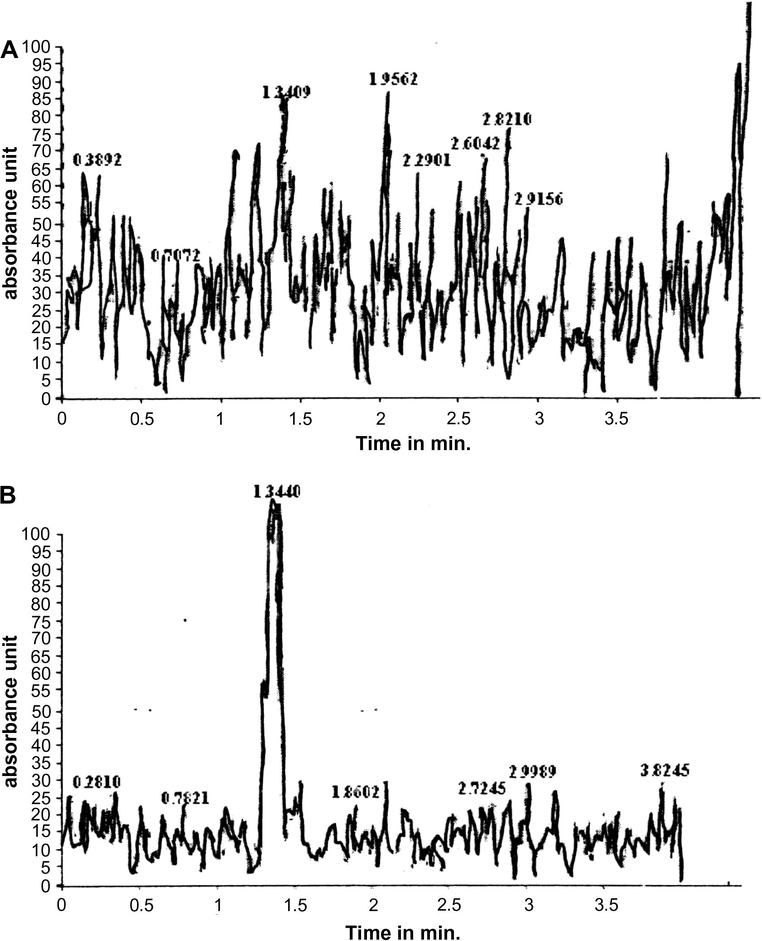 Representative blank chromatogram for pantoprazole (A) and IS (B).