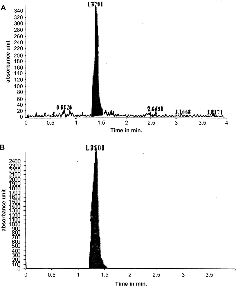 Representative chromatogram of pantoprazole (1.0 ng mL−1) and IS (500 ng mL−1).