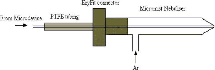 Schematic diagram of microchip–ICP interface (Song et al., 2003).