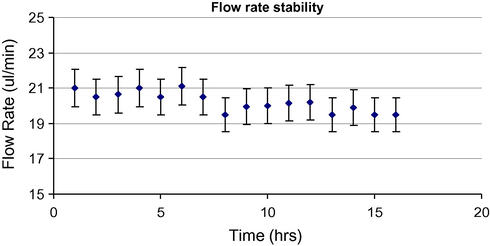 Flow rate stability at 20 μl min−1 maintained by splitting the main stream using a controlling valve.