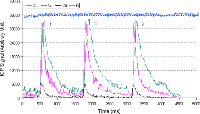 Multielement scans showing the elution profiles for studied metals in standard solutions containing 5 ng ml−1 loaded for 90 s. Also shown is the stable baseline signal from 50 ng ml−1 internal standard, In.