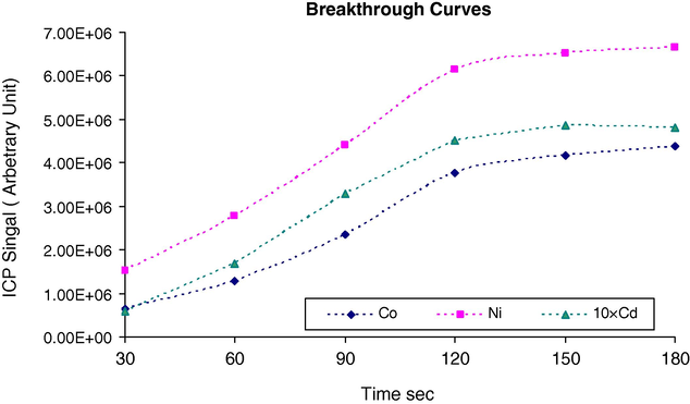 Breakthrough of the packed microchannel obtained using standard solutions of 20 ng ml−1 of Cd, Co, and Ni loaded at 20 μl min−1.