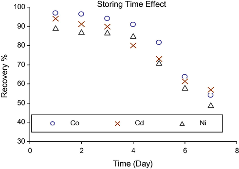 Effect of storing time on metals recovery.