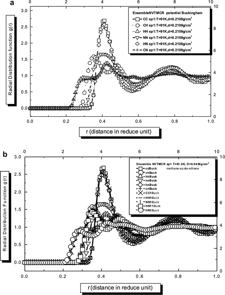 Radial distribution functions of site–site interactionsite–site interaction in NVT system at SP1 point. (a) CH4–N2. (b) CH4–N2–C2H6.