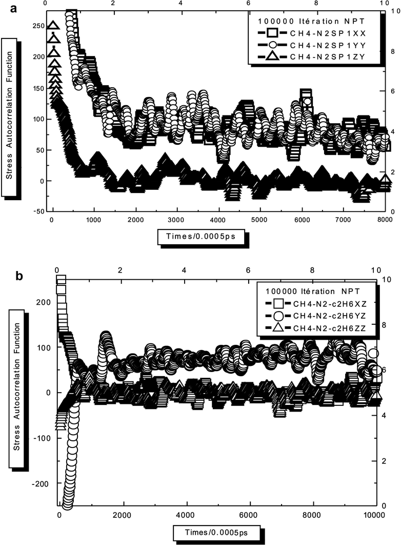 Stress autocorrelation function at the state point SP1. (a) Binary system. (b) Ternary system.