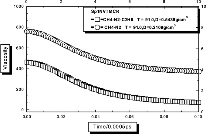 Viscosity of CH4–N2 and CH4–N2–C2H6 in NVT system at the state point SP1.