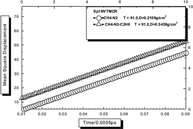 Mean square displacement of CH4–N2 and CH4–N2–C2H6 in MCR at the point SP1.