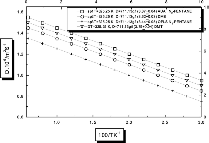 Diffusion coefficient as a function of temperature for the methane–nitrogen, methane–nitrogen–ethane and n-pentane–nitrogen mixtures.