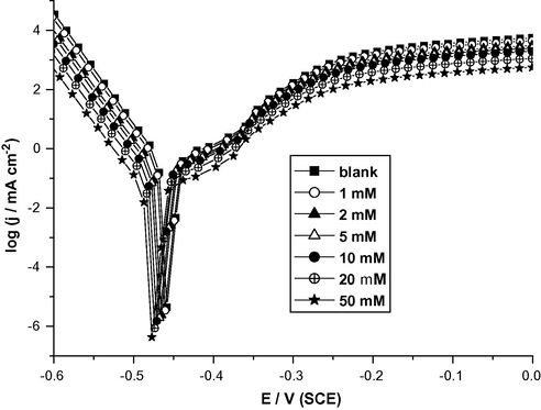 Polarization curves recorded for steel in aerated 0.50 M HCl solutions without and with various concentrations (1.0–50 mM) of Ser at a scan rate of 0.50 mVs−1 at 30 °C.