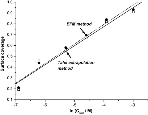 Fitting of the surface coverage, derived from Tafel extrapolation and EFM techniques, for steel in 0.50 M HCl solution containing various concentrations of Ser to Temkin adsorption isotherm at 303 K.